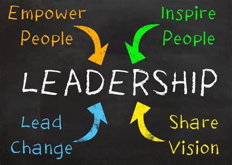 What is Leadership in Education?